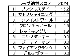 2024　東スポ杯２歳Ｓ　スコア